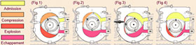 Schéma de principe du fonctionnement du moteur rotatif
